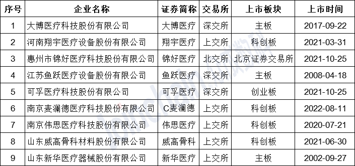 表1：截至2022年10月，國內上市康復器械企業名單