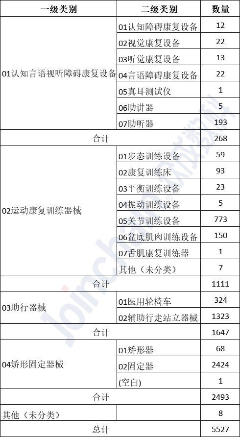 表2：截至2022年10月，我國康復醫療器械注冊數量